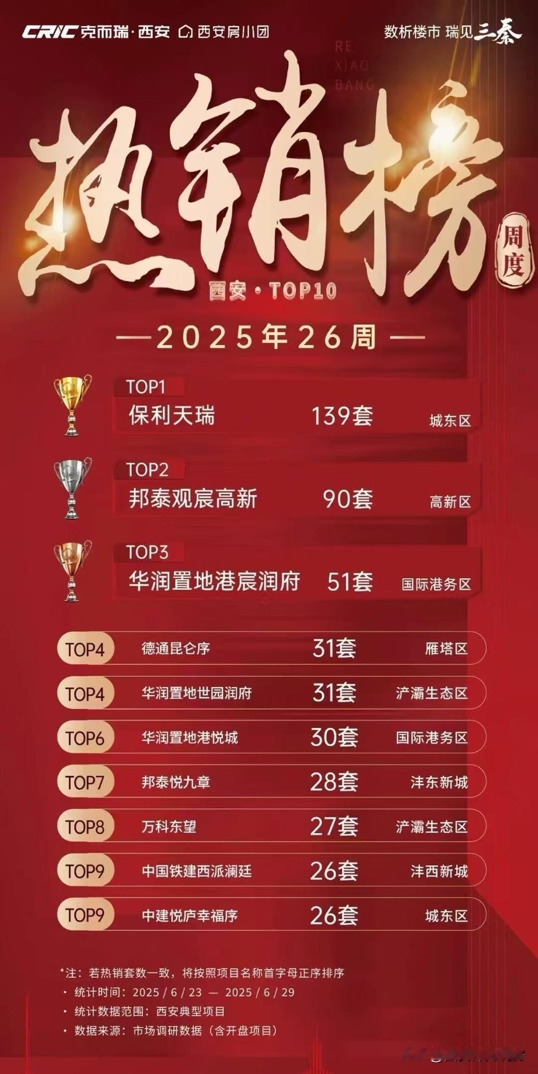 2025年第26周西安新房热销榜出炉，保利天瑞、邦泰观宸高新、华润港宸润府位列前