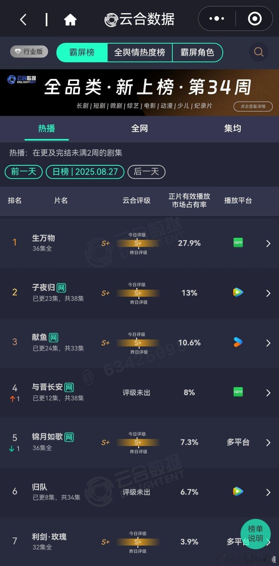 8月27日云合播放占比VS酷云播放占比云合生万物27.9%子夜归13%献鱼10