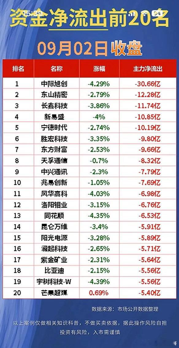 9月2日收盘资金榜！11.69亿大举进场，30.66亿果断撤离！9月2日收盘，从
