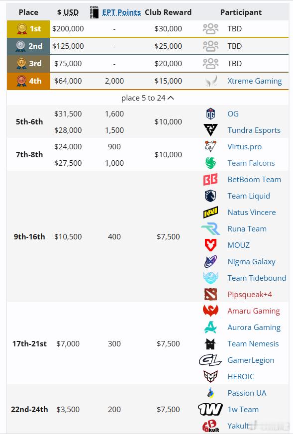 本次梦幻联赛，XG拿到了64000的队员奖金，15000的俱乐部奖金，此外还有2