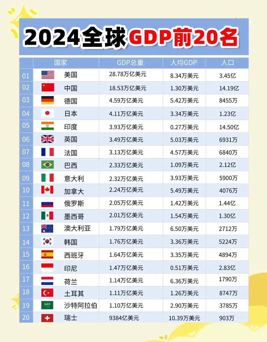 2024年gdp排名，前11名刚好是金砖四国+G7。不过G7的关系看起来要比金