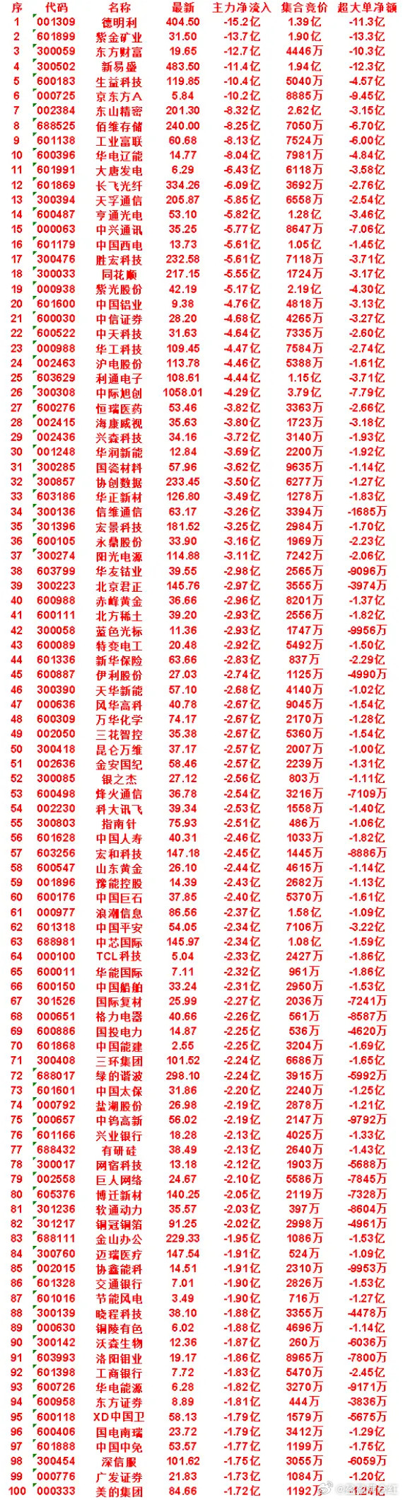 7月24日尾盘30分钟，主力卖出的名单！XD中国卫：净流入-1.79亿，集合竞