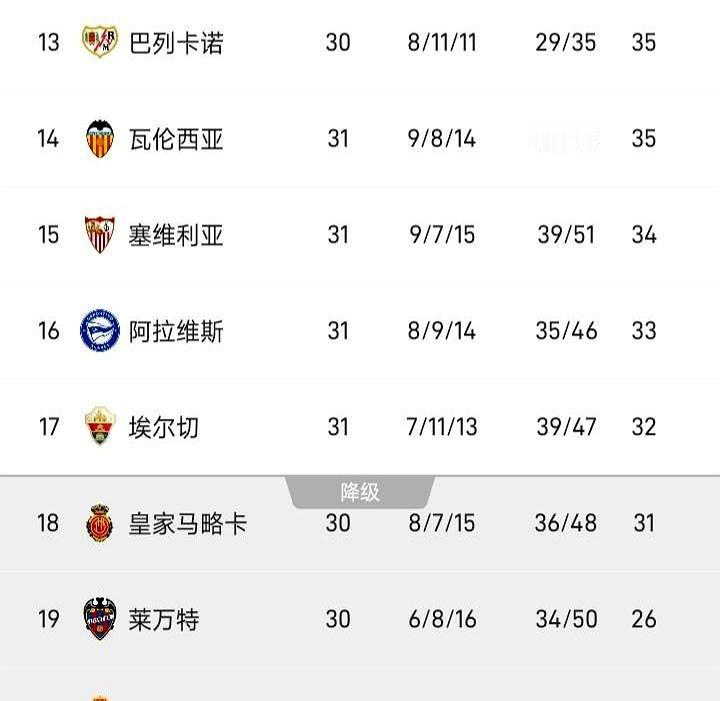 西甲保级战彻底炸锅！塞维利亚主场2-1拿下马竞，拿到关键三分暂时脱离降级