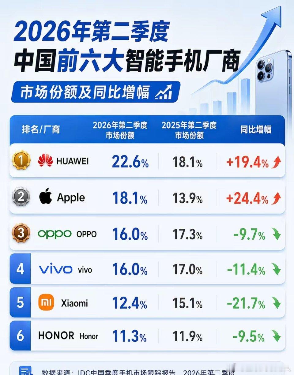 华为是真的猛！IDC最新出炉2026年第二季度国内智能手机榜单，TOP6的排名一