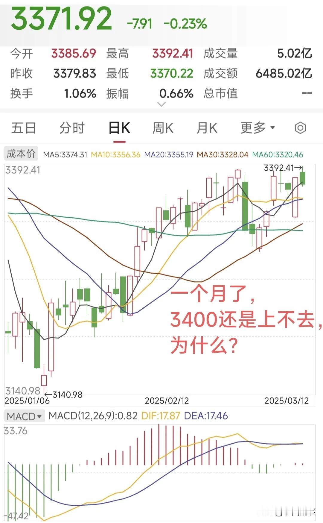 大家发现没有，3400点，大A都攻了一个月了，为什么还是上不去？首先3400点这