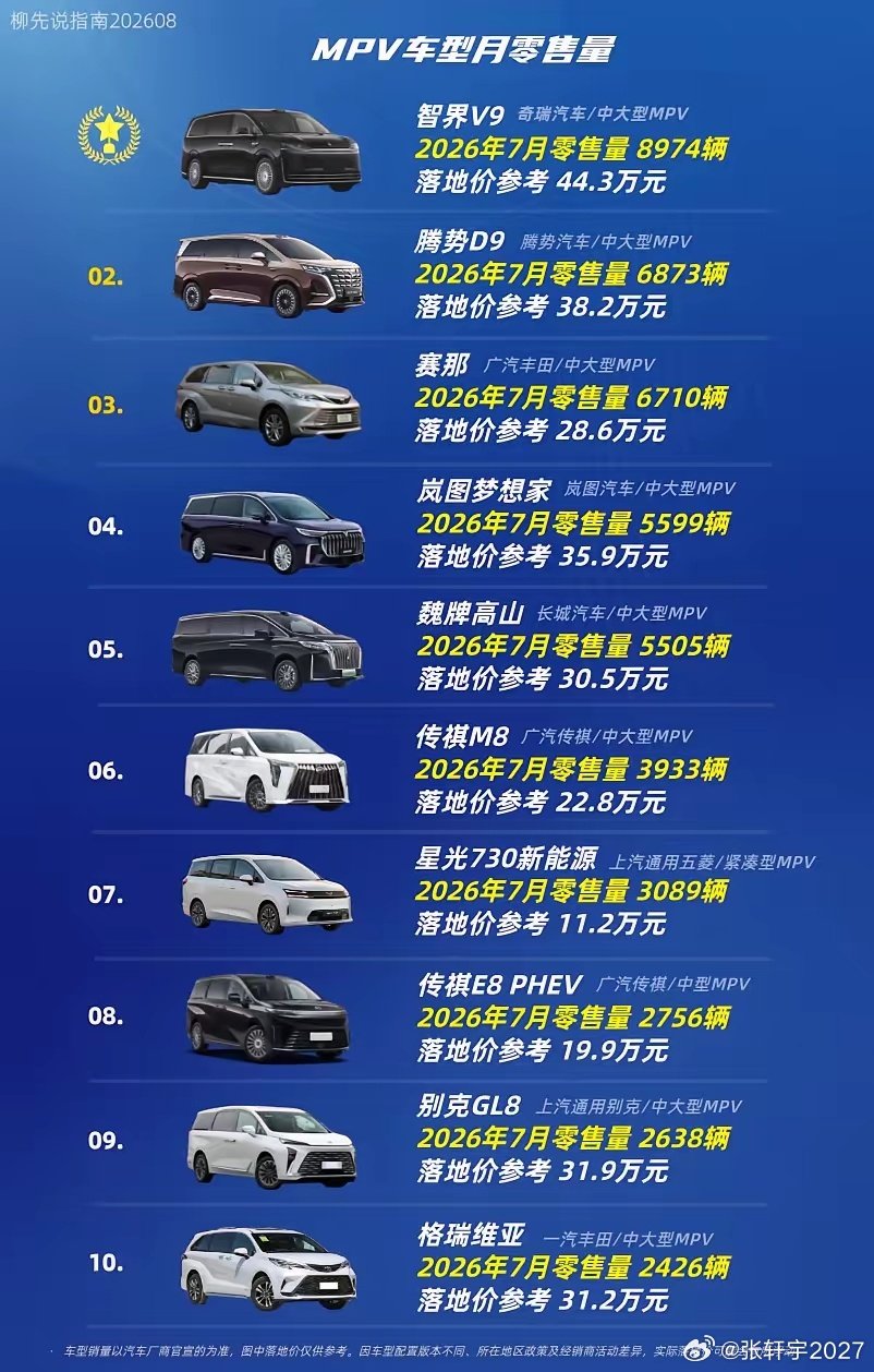 MPV市场新排名第十名：格瑞维亚第九名：别克GL8第八名：传祺E8PHEV第七名：星光730新能源第