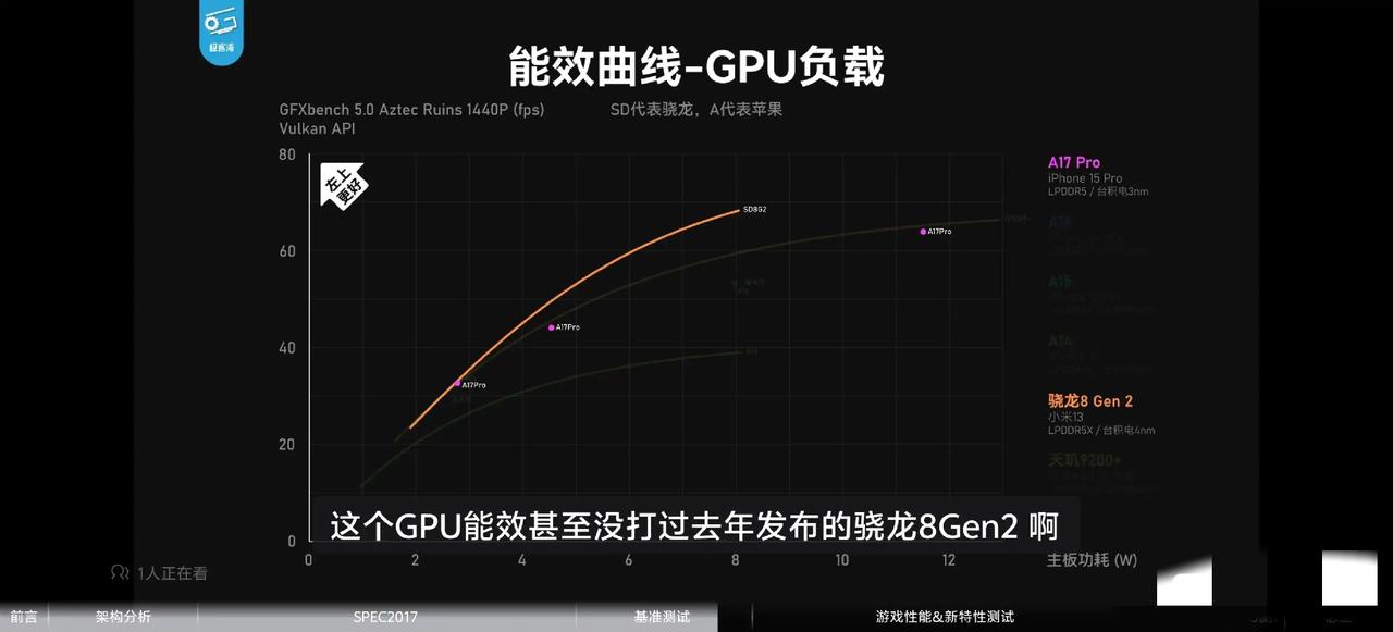 A17Pro这芯片最近好像又支棱起来了？记得以前看测评，都说它的GPU不太行，