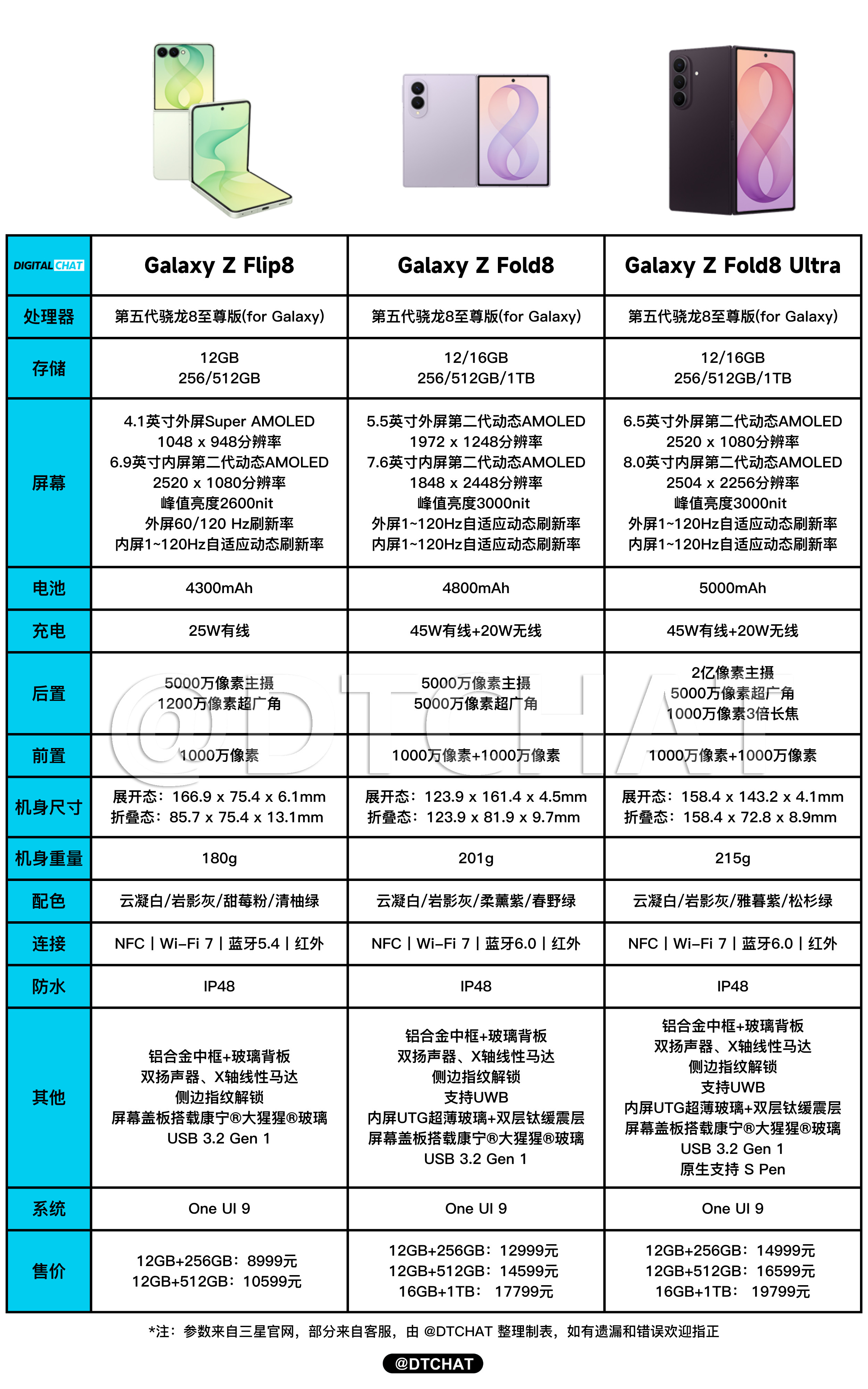 三星发布会一图看懂三星GalaxyZFold8、ZFold8Ultra