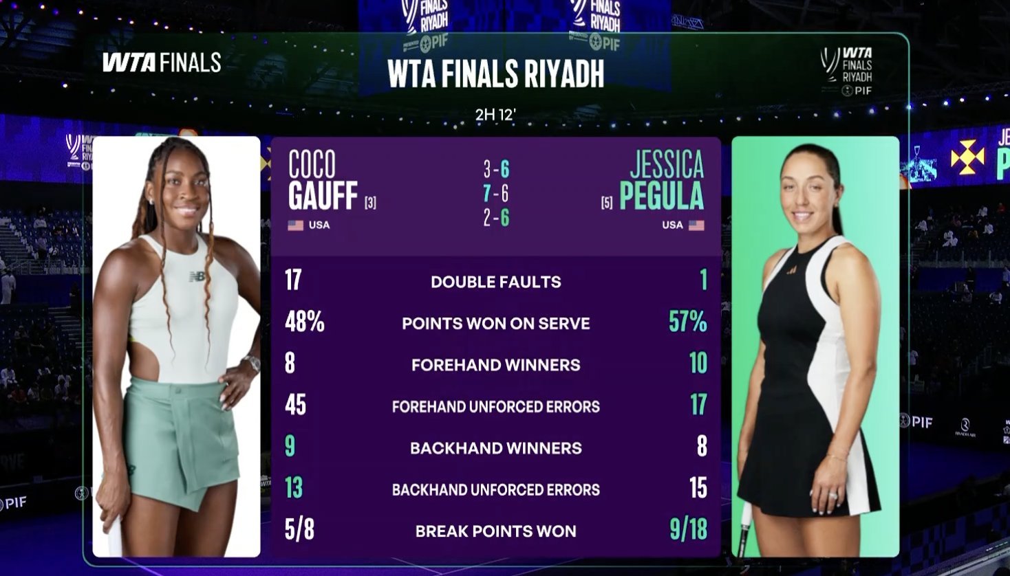 卫冕冠军高芙重返利雅得wta年终总决赛，首秀就是精彩小品。错过直播的朋友们不用