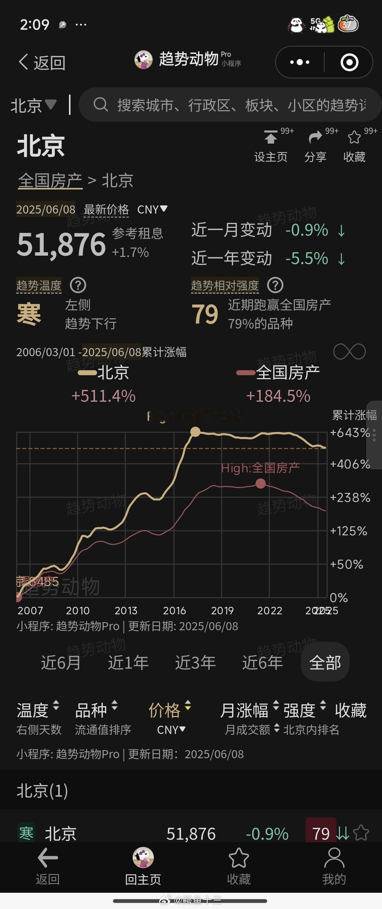 广州拟全面取消限购限售限价一线城市的房产价格趋势！！虽然体感都寒但好像大家的寒还