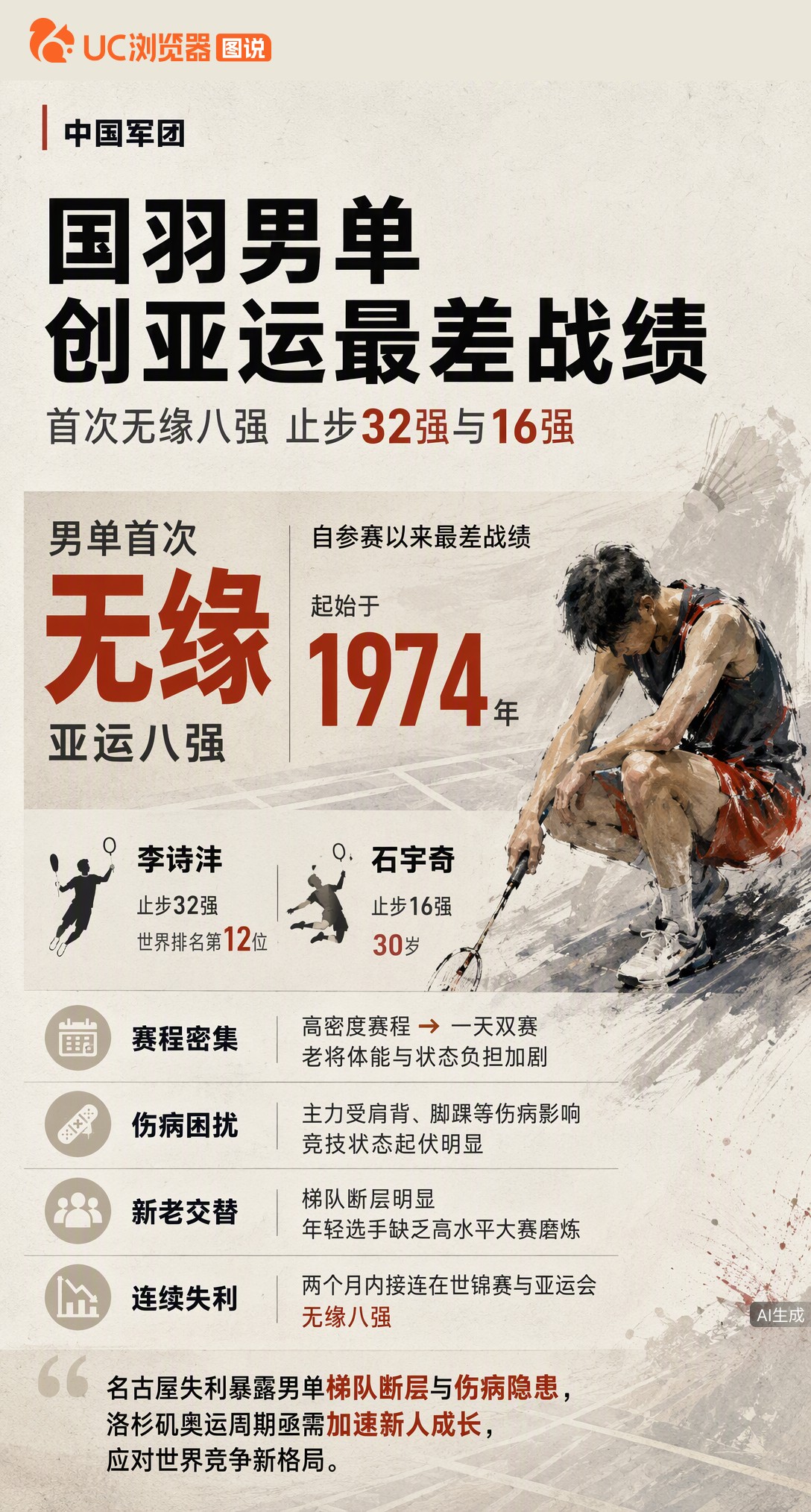 国羽男单创1974年来亚运最差战绩！李诗沣止步32强、石宇奇无缘16强，首次未进八强。伤病叠加高密度