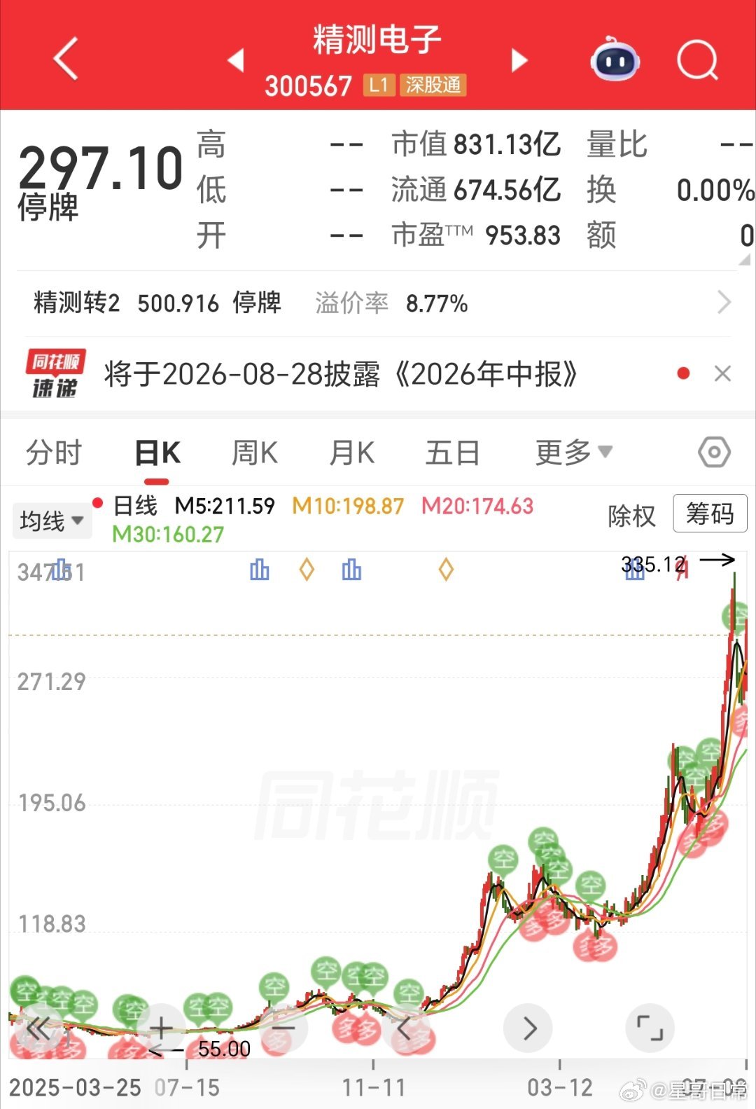 精测电子，当时套了多少，套了多久。如果拿住，最后咋样了。如果时光倒流，在其被套时