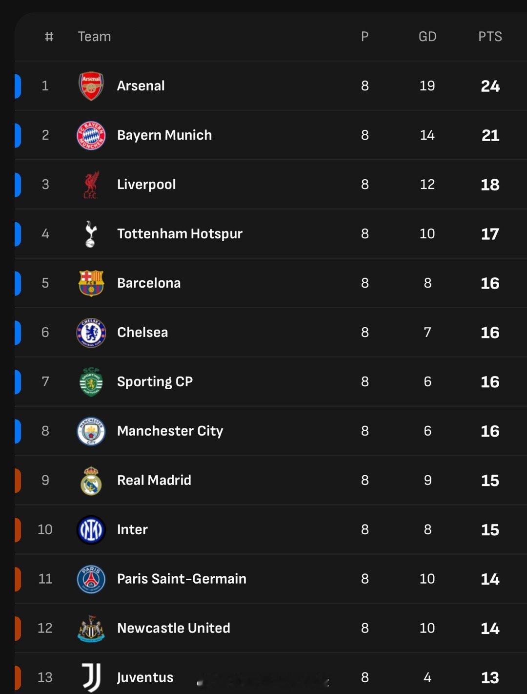 欧冠前八英超5队阿森纳欧冠8连胜6支参加本赛季欧冠的英超球队，有5支在首阶段最终