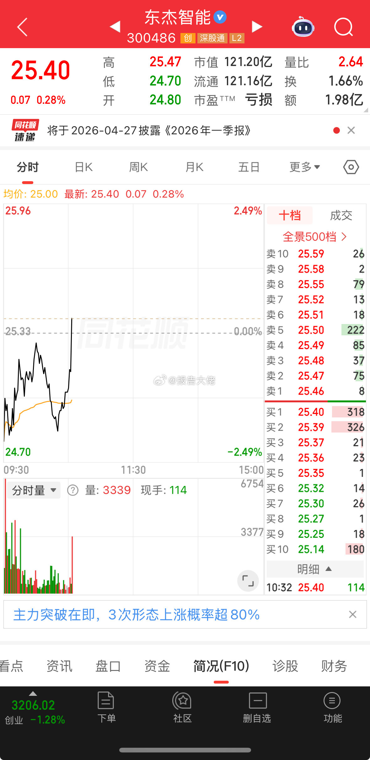 东杰昨天看着像不像在试盘，铁铁们！！！