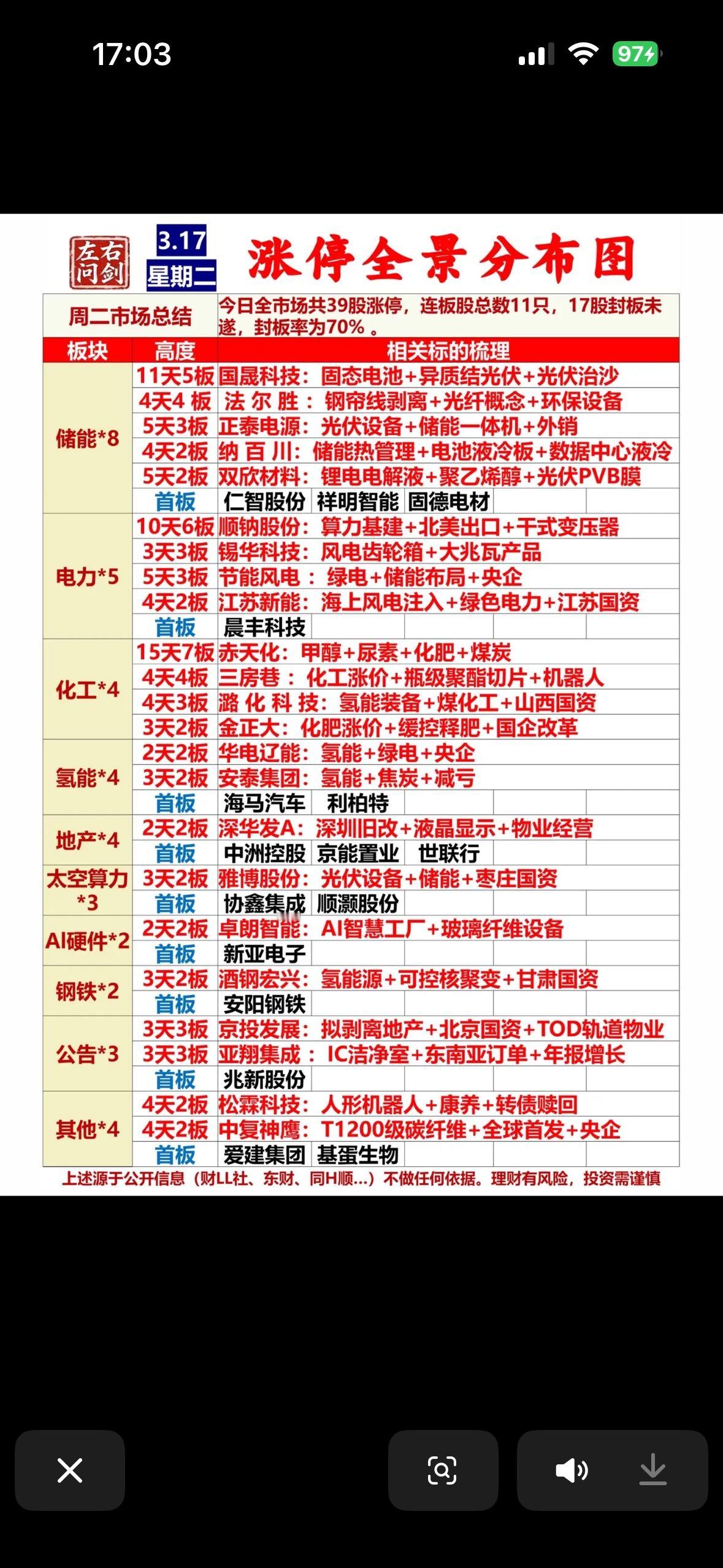 3月17日涨停全景分布图揭秘今日市场热点，带你领略涨停潮！🔥📈3月1
