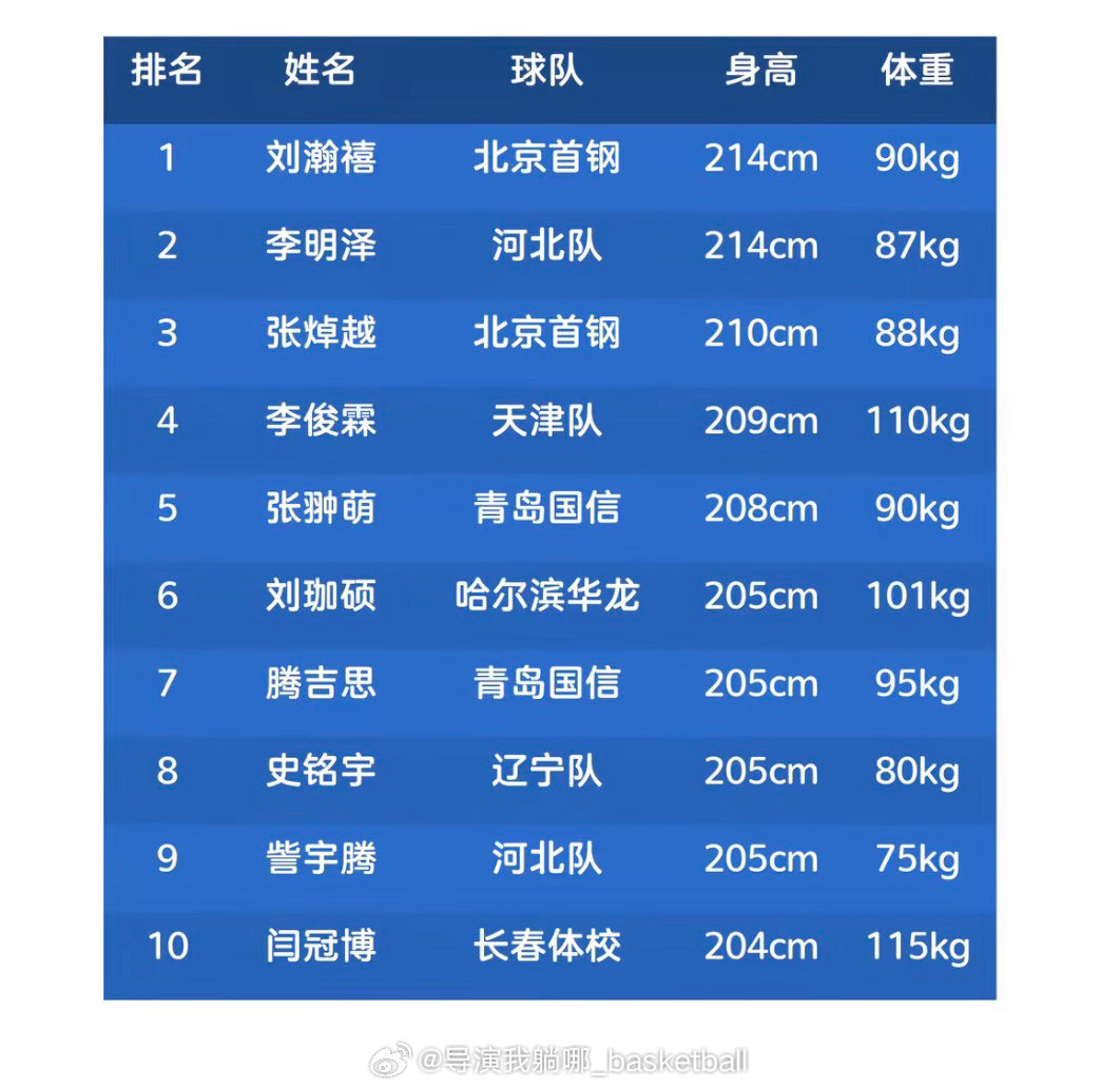 我们内线真不缺大个子，根据全国U15男篮联赛报名信息，242名小球员中身高在2米