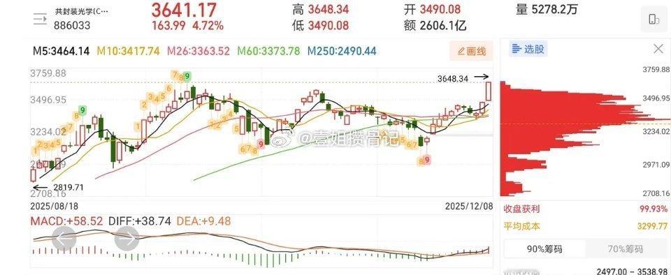 12.8十大技术交易热门股票点评！1、航天发展：高位十字星，小心出货2、实达集团