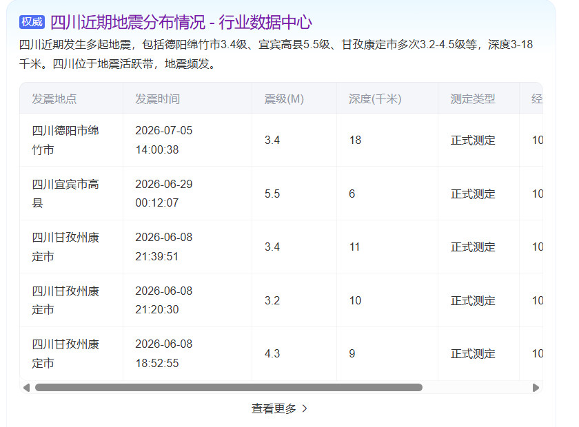 四川绵阳市晚上23:03分又有一次地震图2是最近一些时间的地震提醒07月05