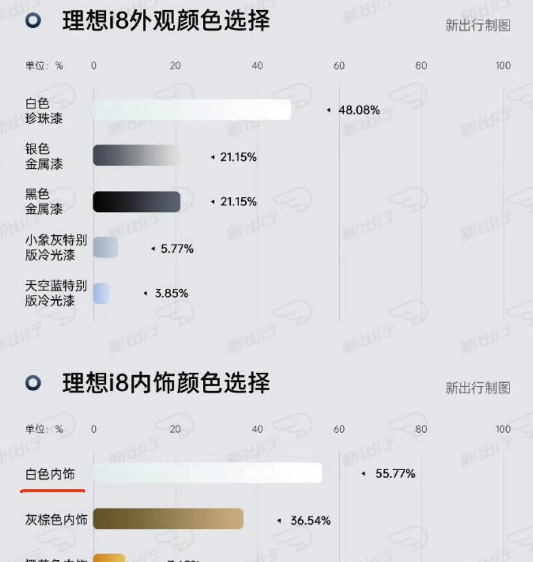 理想i8Pro版只有15%的人选（图片来自新出行）理想i8Pro版只有1
