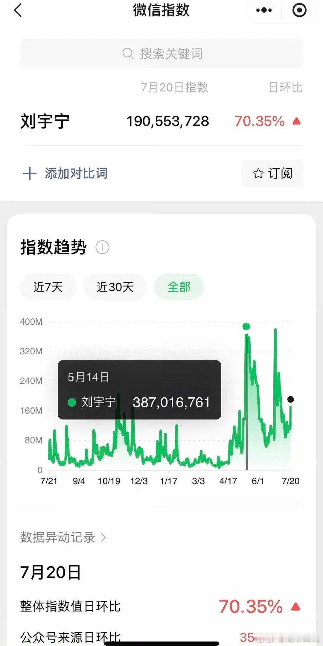 折腰+书卷，究竟给刘宇宁吸了多少粉？这俩月全平台数据起飞了，工作室微博的访问量都