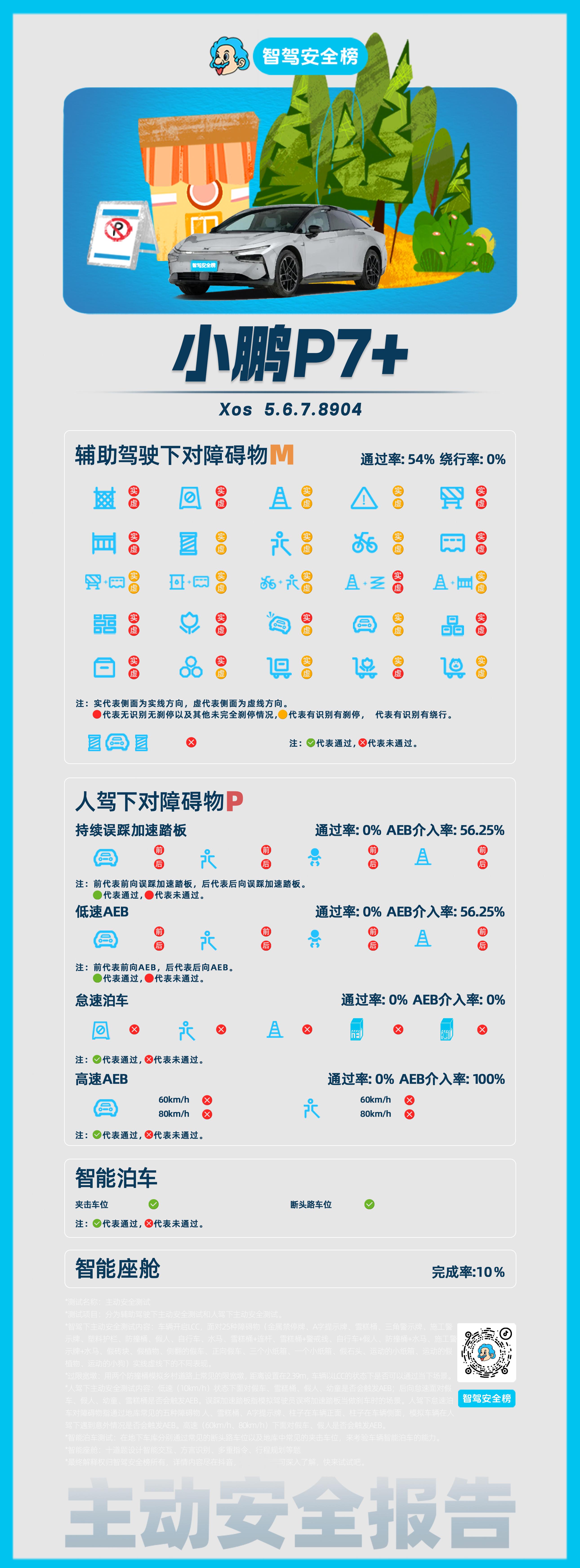小鹏P7+主动安全报告小鹏p7+（编号NO:0018）人驾下小鹏P7+为P