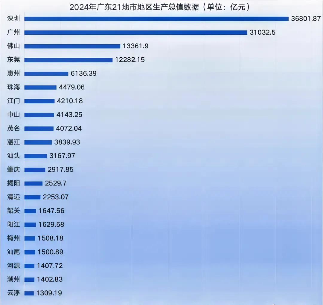 广东的GDP实际上主要由珠三角9市创造，9个城市GDP总和占全省80%以上，非珠