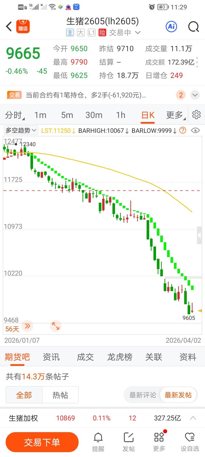 割是不会割的，输了无非再去打工。炒期货跟炒股差别真的很大，我这个期货新手算是领