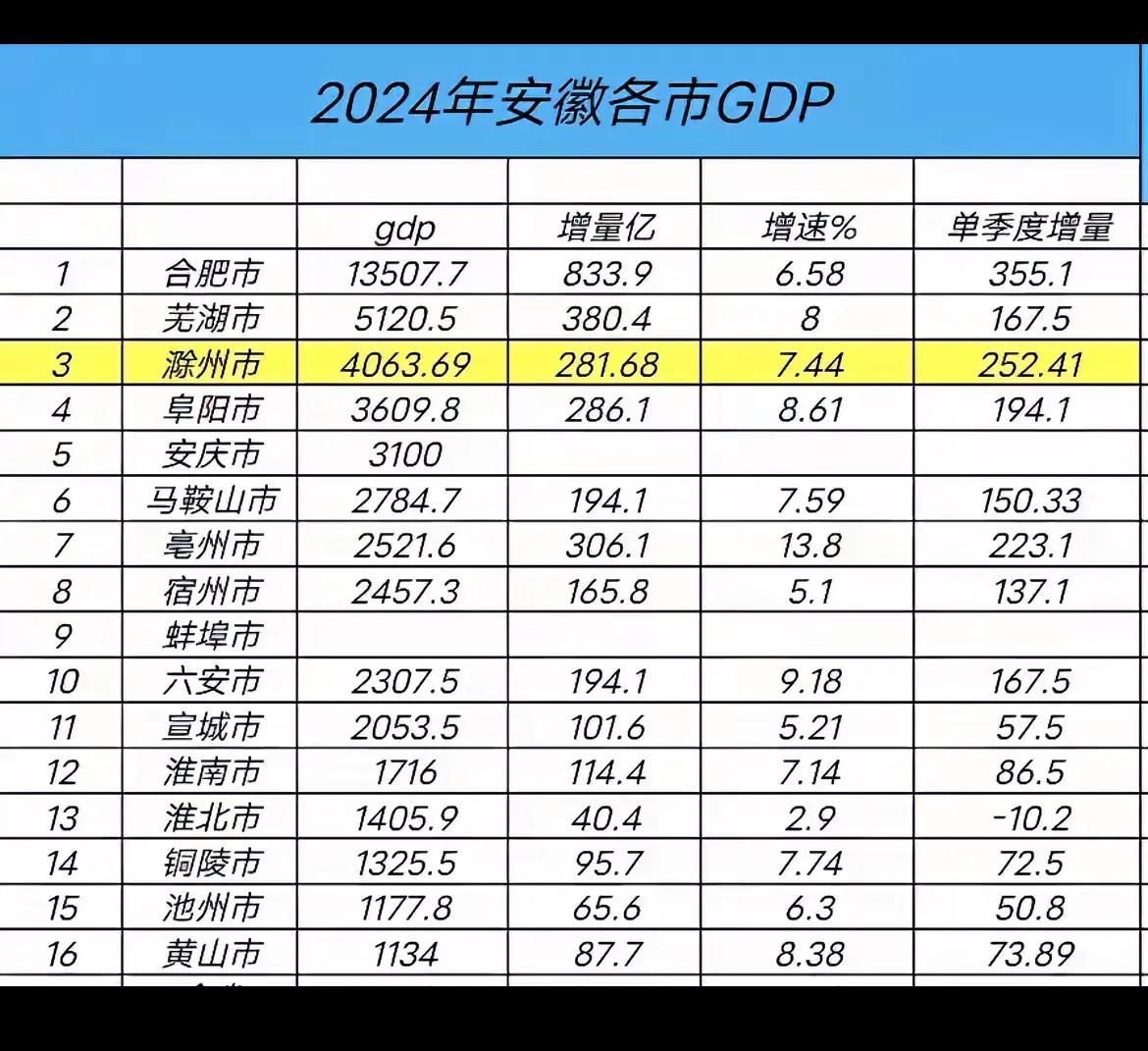 安徽16市已有15市GDP已经出来了，滁州不负众望达到4063.69亿，突破40