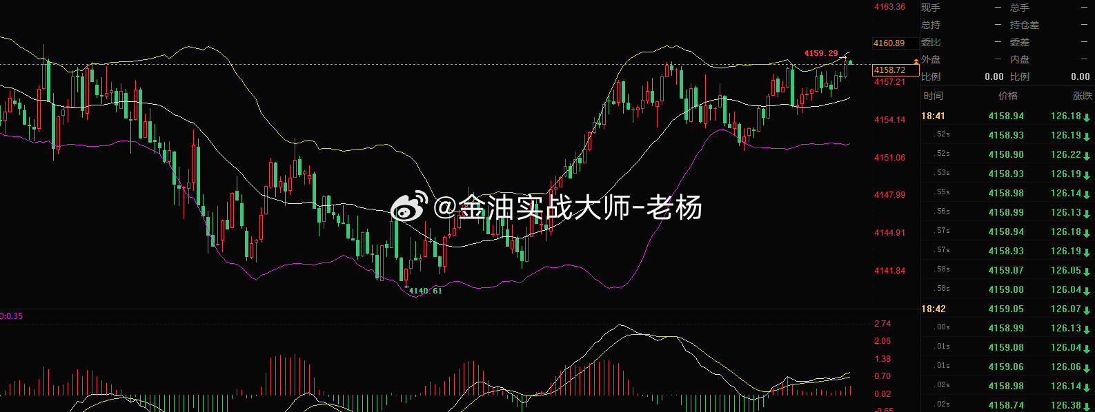 结合近期盘面来看，黄金前期探底4140.61之后走出一轮反弹修复，逐步震荡上行，触及4159.29高
