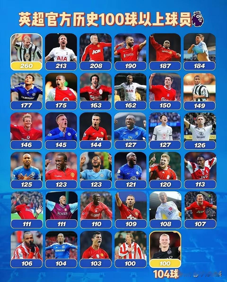 英超历史射手榜，此生还有望看到谁打破阿兰·希勒的纪录吗？需要一提，希勒的纪录