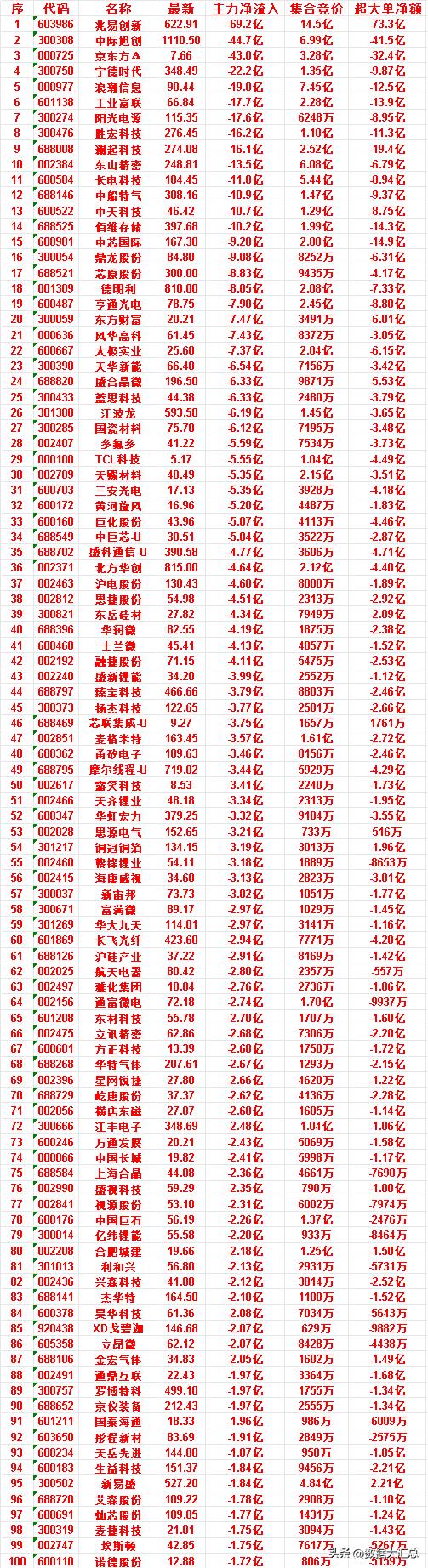 7月10日尾盘30分钟，主力卖出的50名单！新易盛：净流入-1.84亿，集