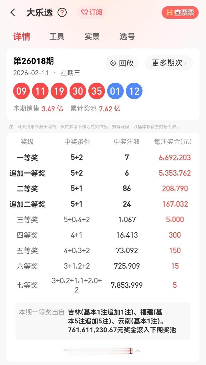 2月11号星期三，大乐透开奖号码出炉：09、11、19、30、35—01、12。