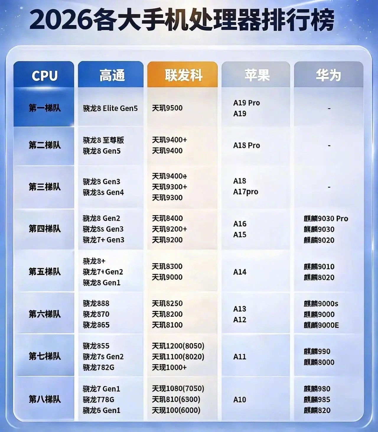 你的手机处理器又在什么档位？