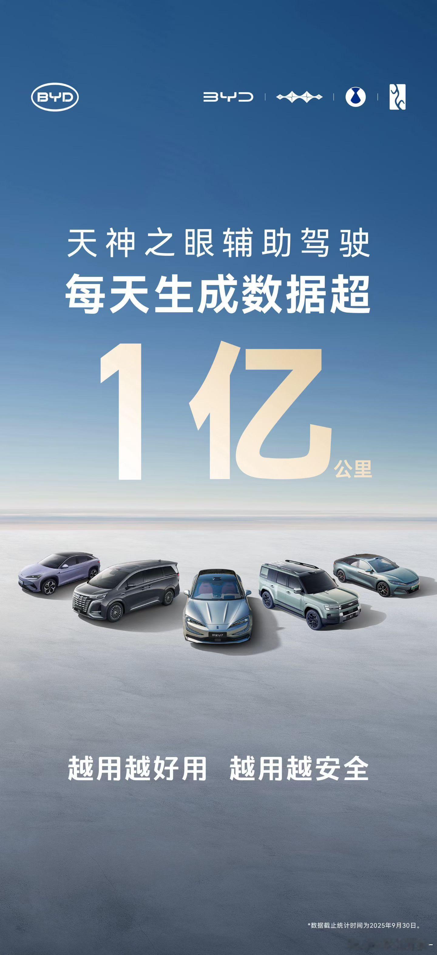 比亚迪每天生成辅助驾驶数据突破1亿公里！9月比亚迪辅助驾驶车型销售295606辆