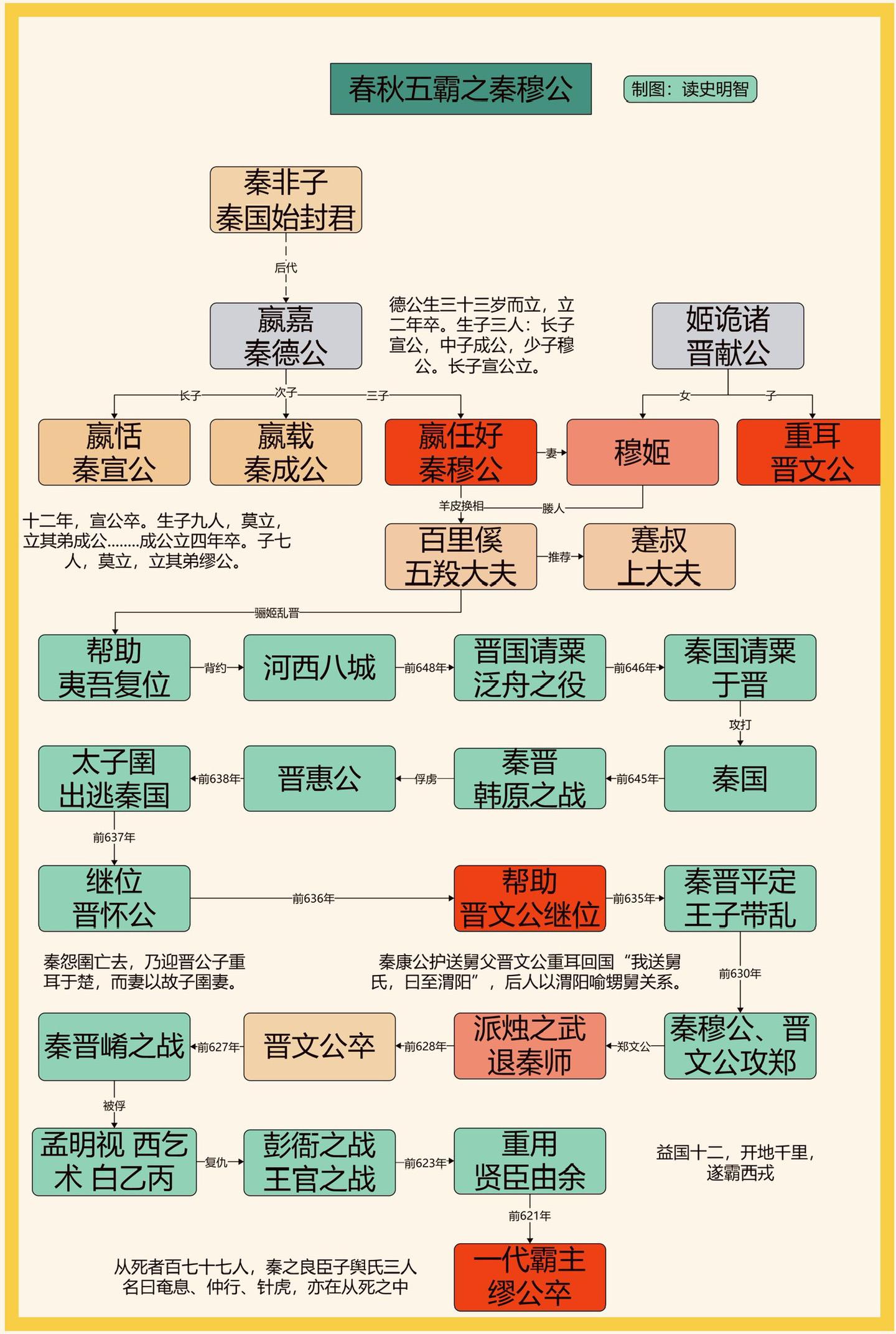 春秋五霸之秦穆公。一图看懂春秋五霸之秦穆公的一生