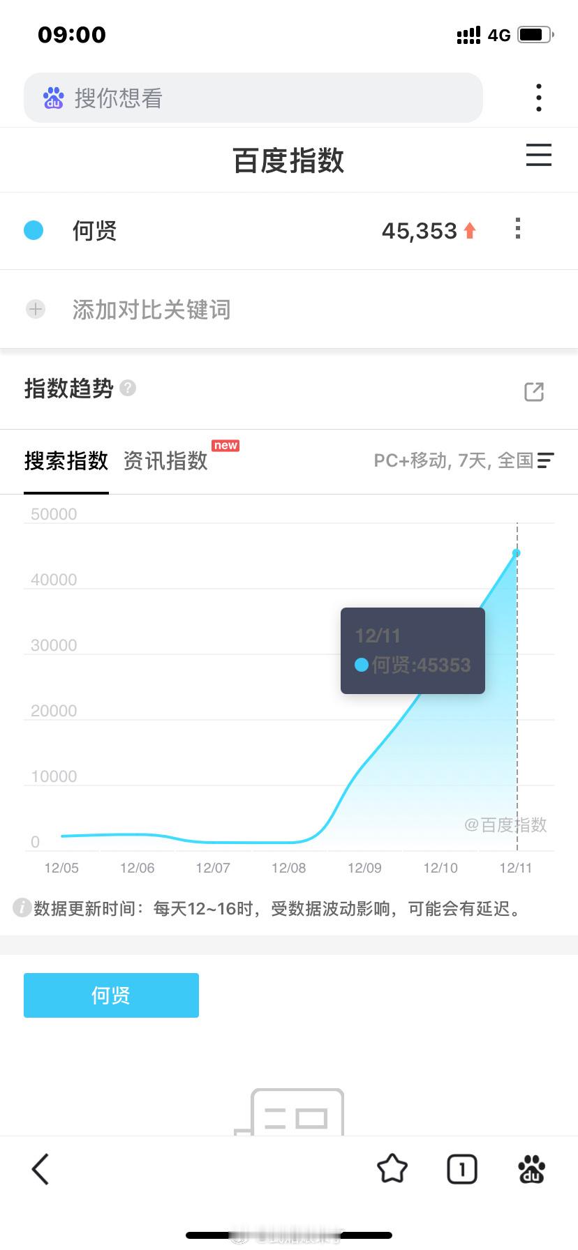 何贤百指又飙升了，《风与潮》剧好，演员演得好，很多人都是通过《风与潮》知道了何贤