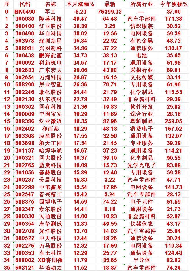 军工概念，九月以来涨幅最多的35名单军工，本月涨幅为-5.23%，今年涨幅为