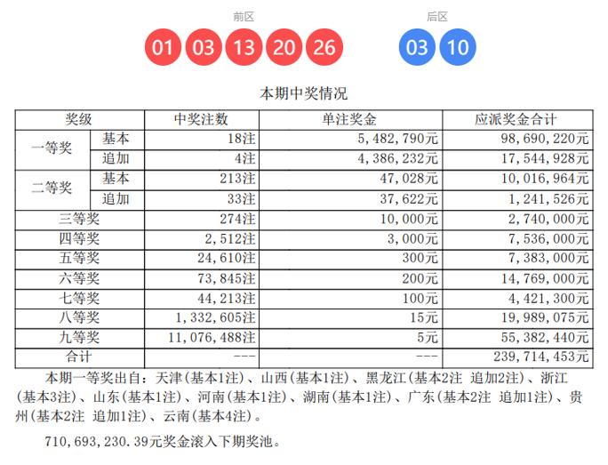 头奖井喷18注，大乐透第26007期开奖详情揭晓，——全国共中出一等奖18注，单
