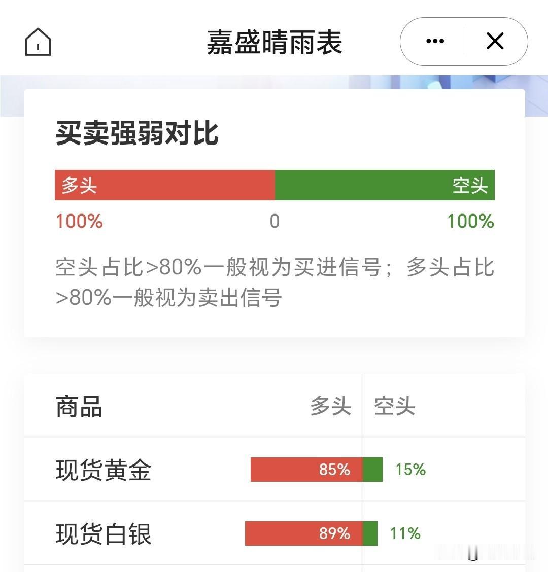 据美媒报道，美方计划周三宣布就霍尔木兹海峡达成协议，现货金银多头占比均接近