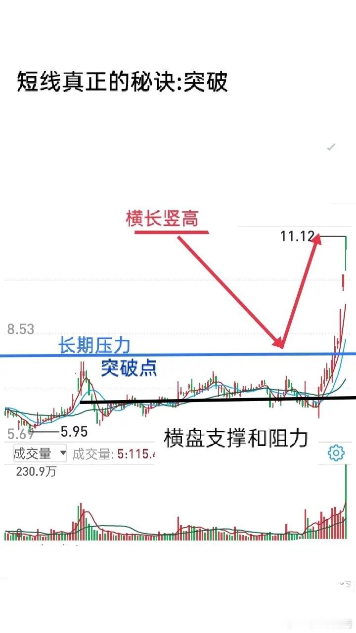 一定要记住突破是双向，突破是短线交易的灵魂。对突破的理解越透彻，如同拿到短线交易