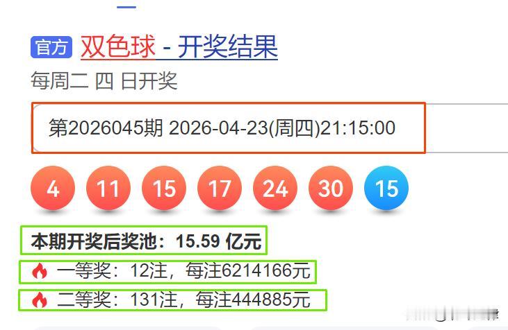 朋友们，上期双色球26045期开奖结果出来了，号码是：04、11、15、17、2