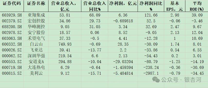 2025-03-14，十一家公司披露年报，亚翔集成营收同比和净利同比均在50%以