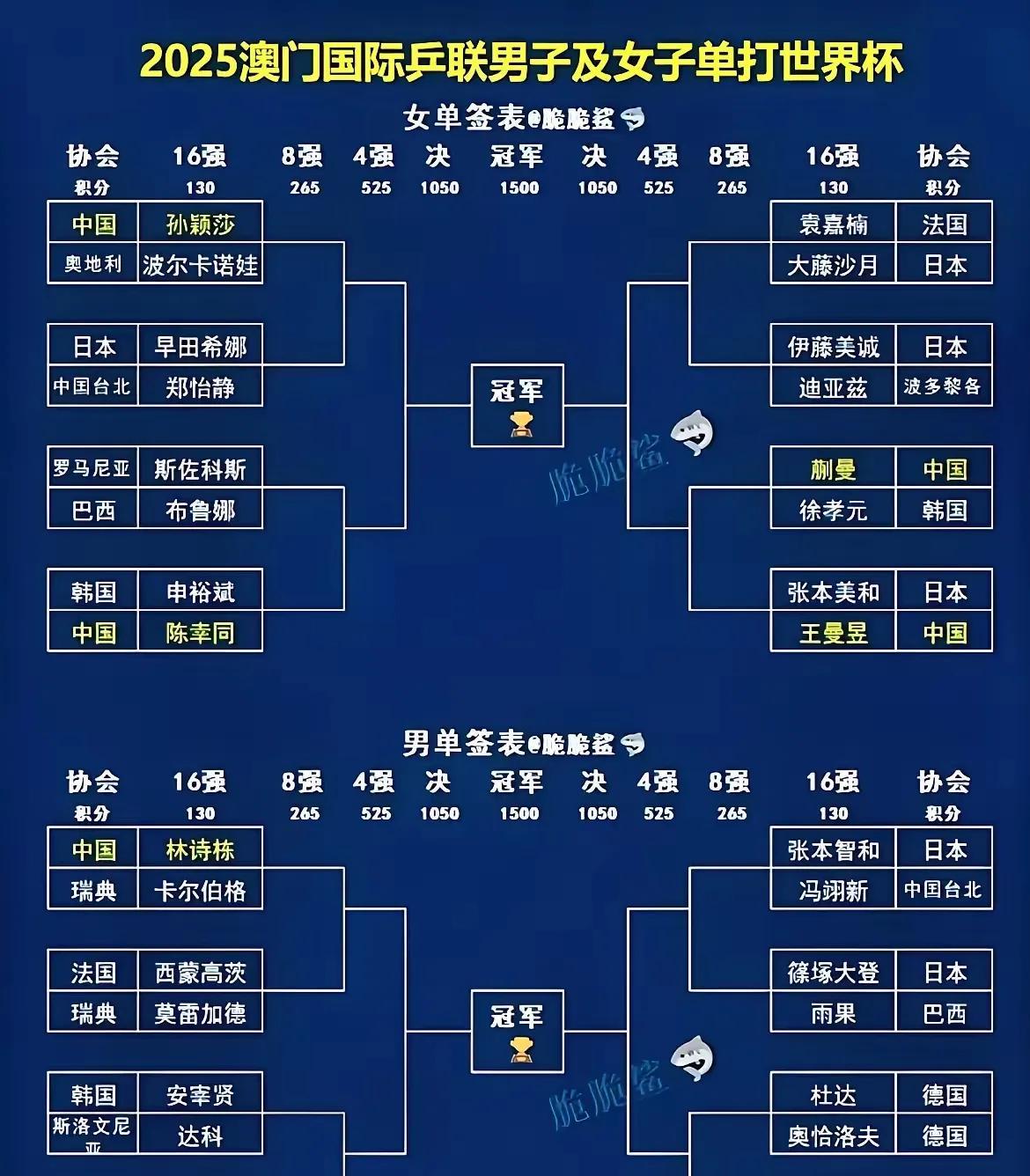 日本队世界杯上铁定四强有其一，会是谁呢？世界杯进入了淘汰赛阶段，日本四人晋级十