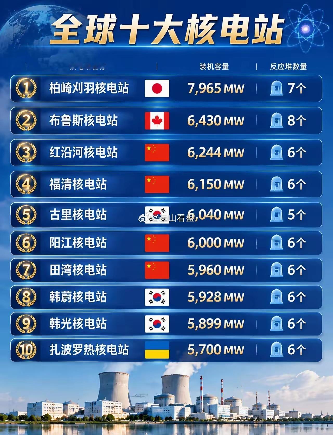 全球十大核电站。由于许多大型核电基地在同一区域内进行了新老厂区划分（例如韩国的古