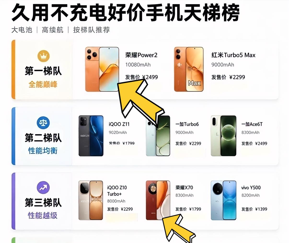 大电池手机天梯图出来了，都是电池容量大又有性价比的手机，很适合看重手机续航的朋友