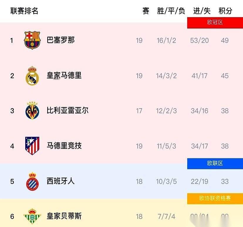 皇马5:1干掉了贝蒂斯，但这比分看得人后背发凉。因为他们最锋利的那把刀，姆巴佩