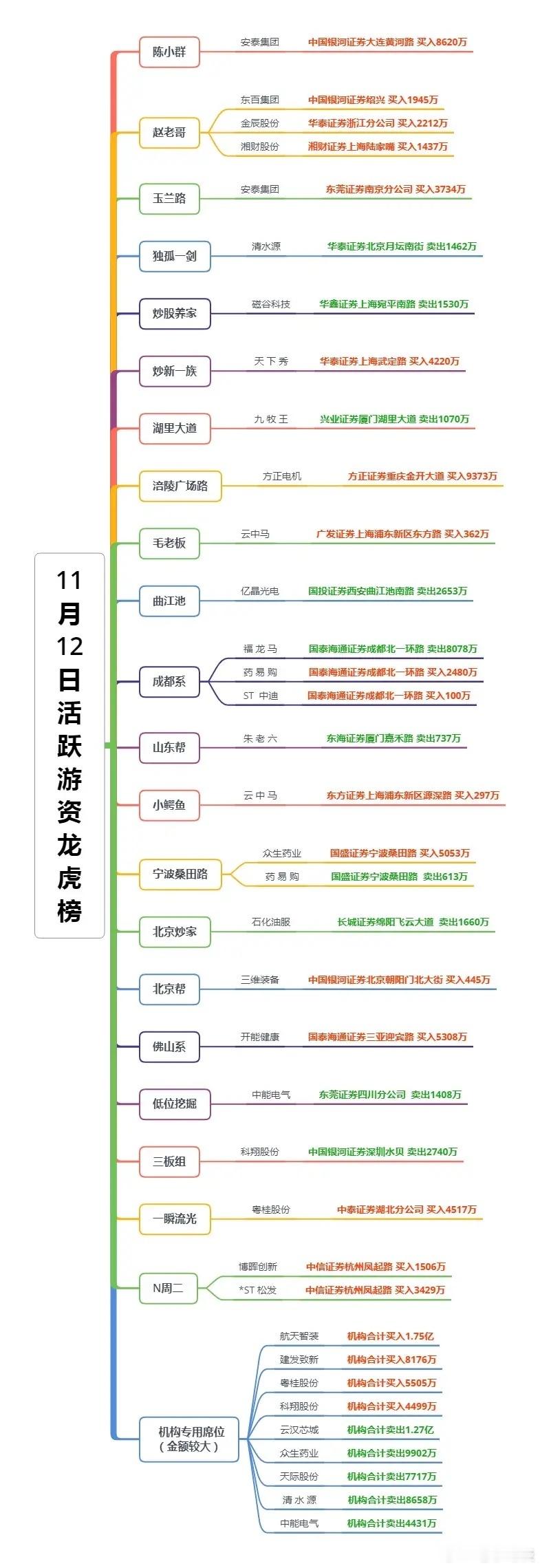 11.12游资龙虎榜：陈小群/赵老哥出手！机构狂买1.75亿标的曝光今日（11月
