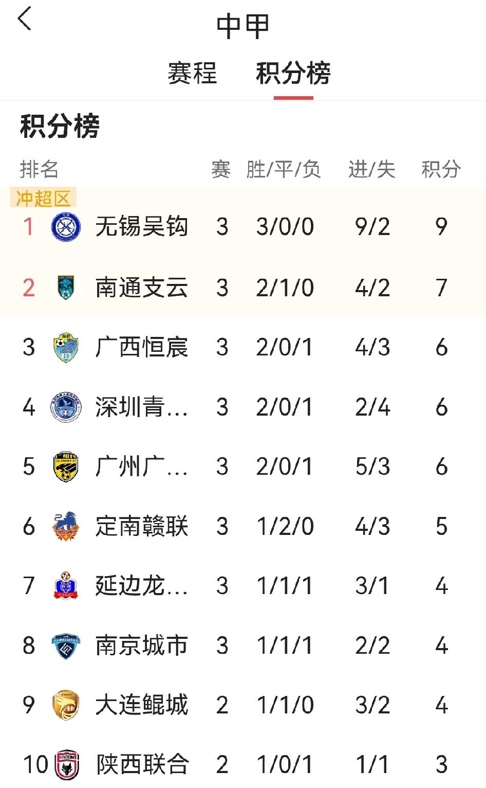 呵呵，不仅仅是中超在逆天，看看中甲积分榜，去年还在踢中乙的无锡吴钩和广西恒宸竟冲