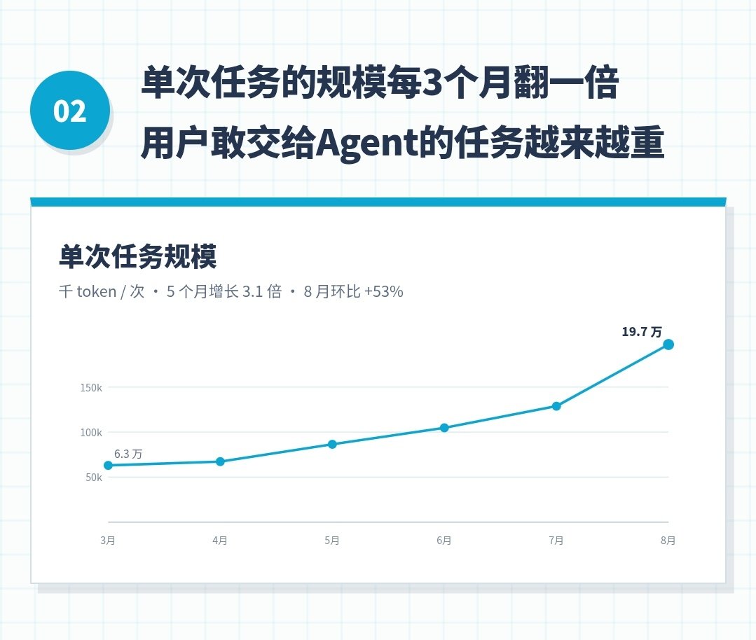 18:00关机走人，Agent在云端帮忙跑定时任务。第二天上班，数据洗好了、报表生成了、甚至邮件都草