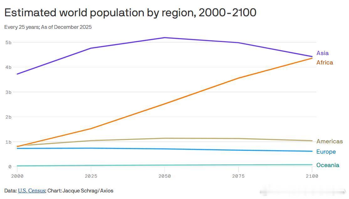 Axios：根据美国人口普查局最新的全球人口预测，到2100年，全球人口结构将发